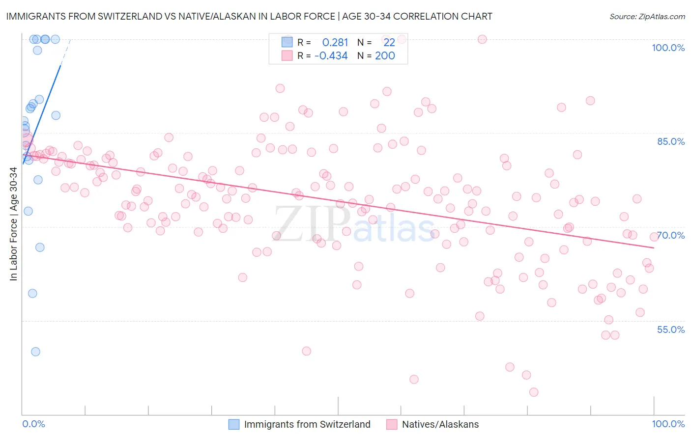 Immigrants from Switzerland vs Native/Alaskan In Labor Force | Age 30-34