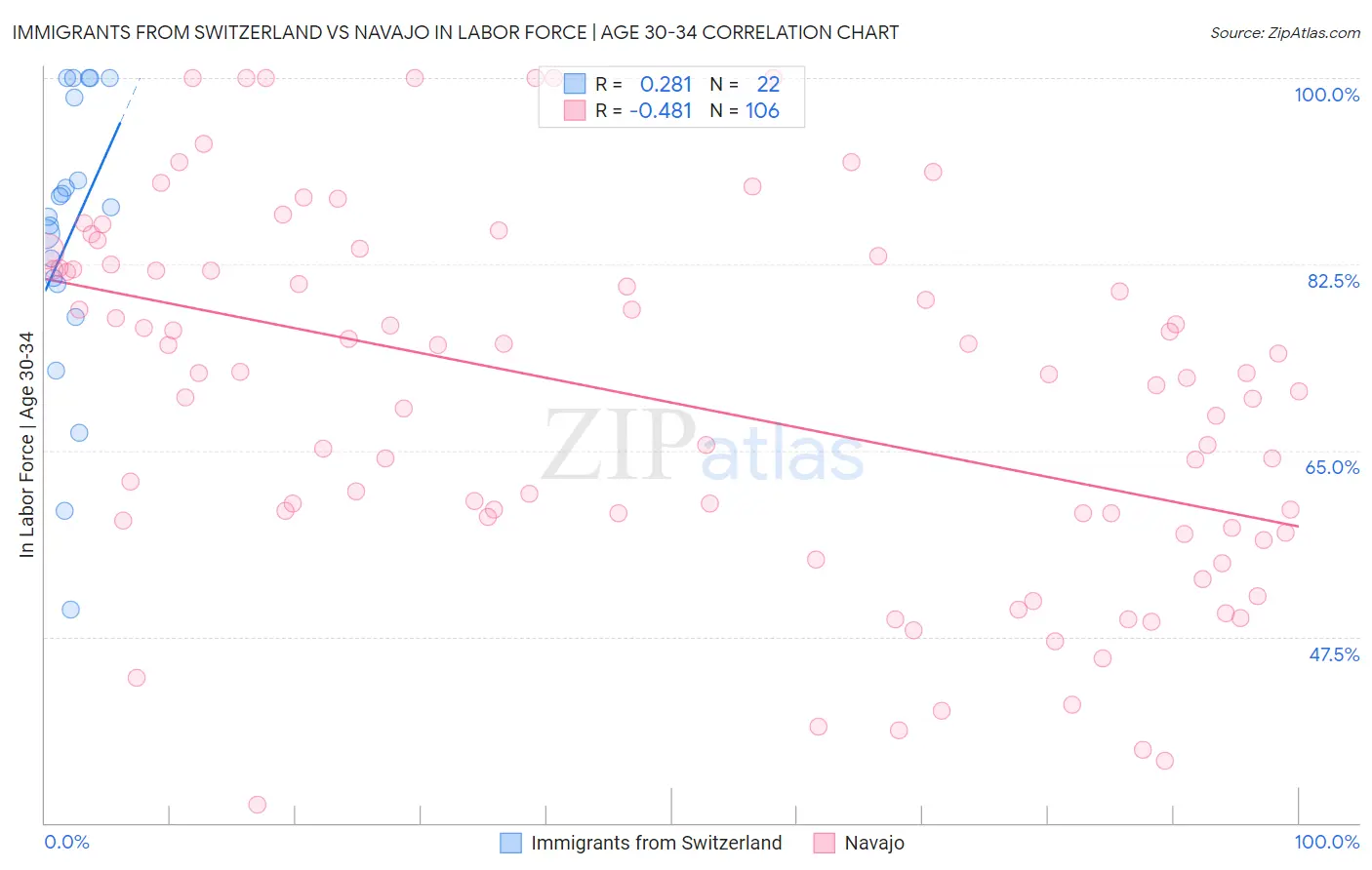 Immigrants from Switzerland vs Navajo In Labor Force | Age 30-34