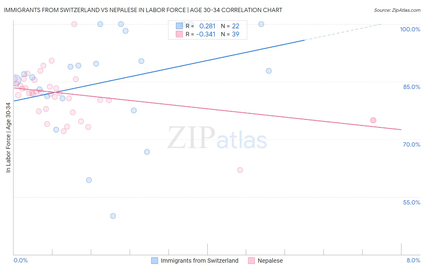 Immigrants from Switzerland vs Nepalese In Labor Force | Age 30-34