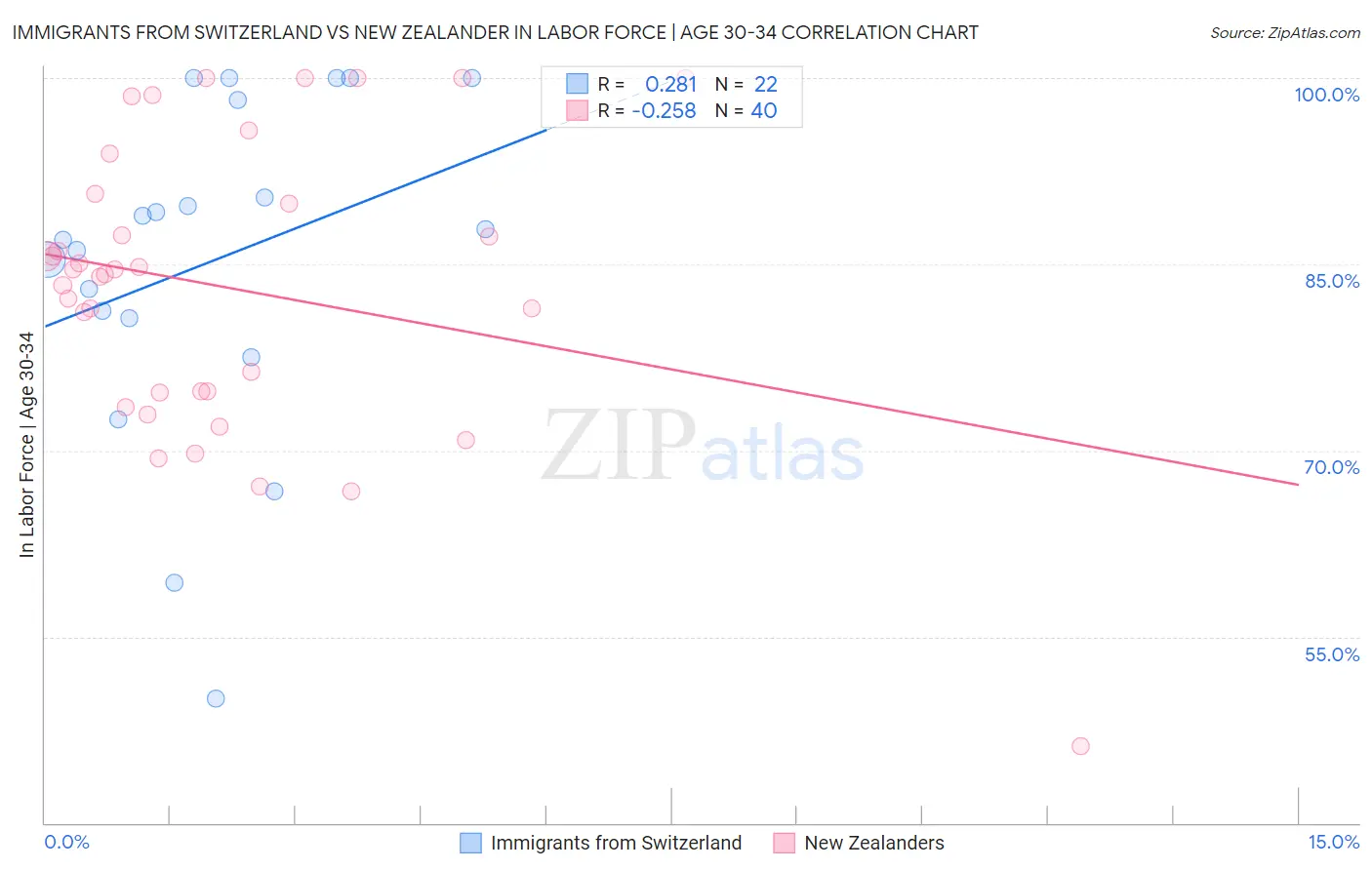 Immigrants from Switzerland vs New Zealander In Labor Force | Age 30-34