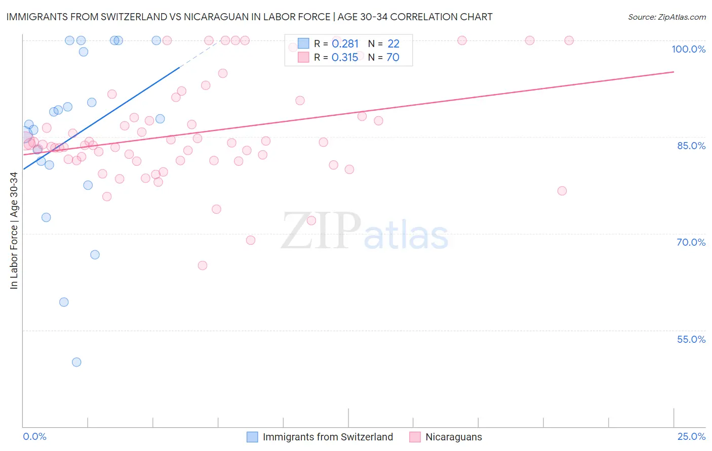 Immigrants from Switzerland vs Nicaraguan In Labor Force | Age 30-34