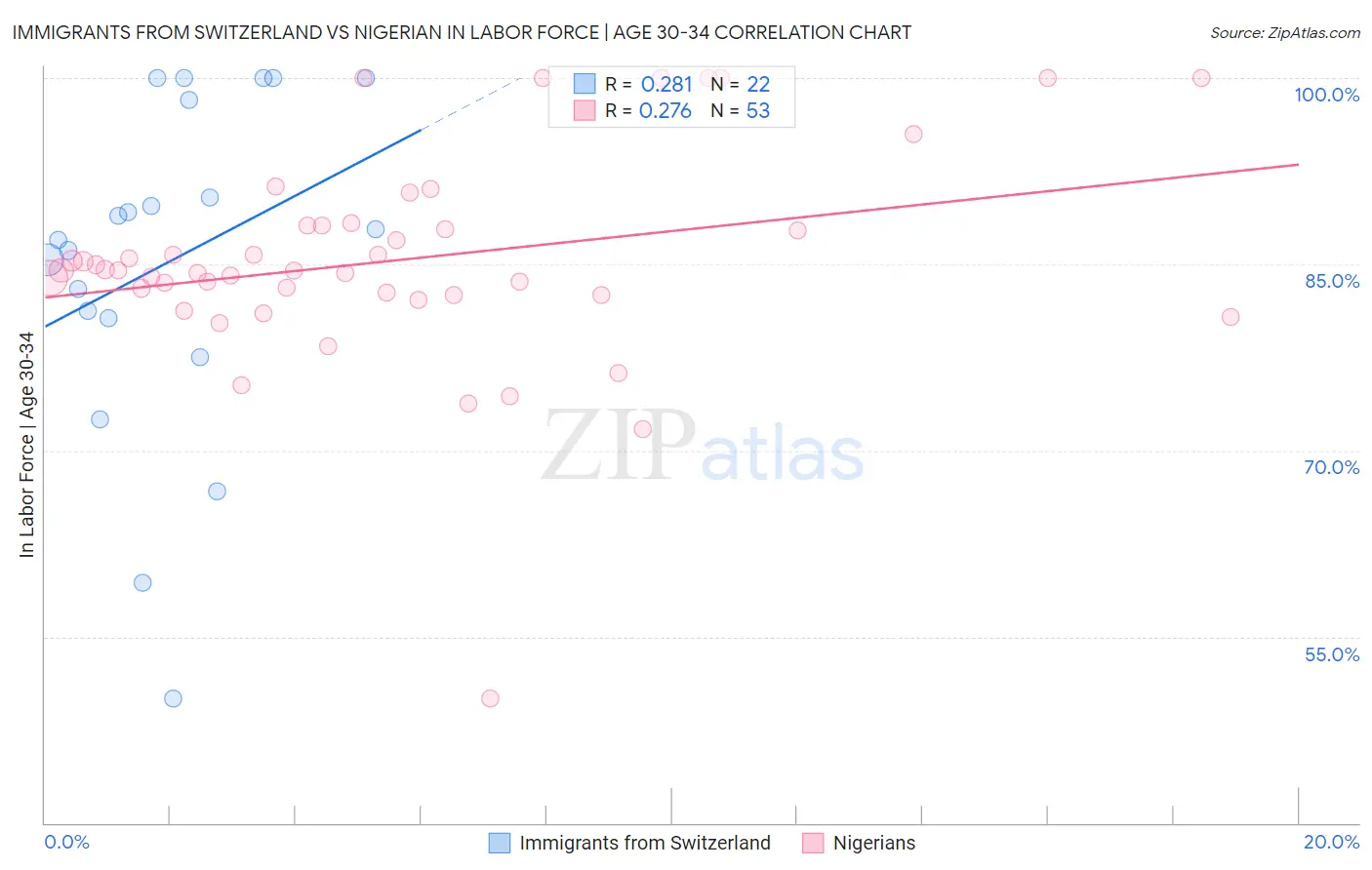 Immigrants from Switzerland vs Nigerian In Labor Force | Age 30-34