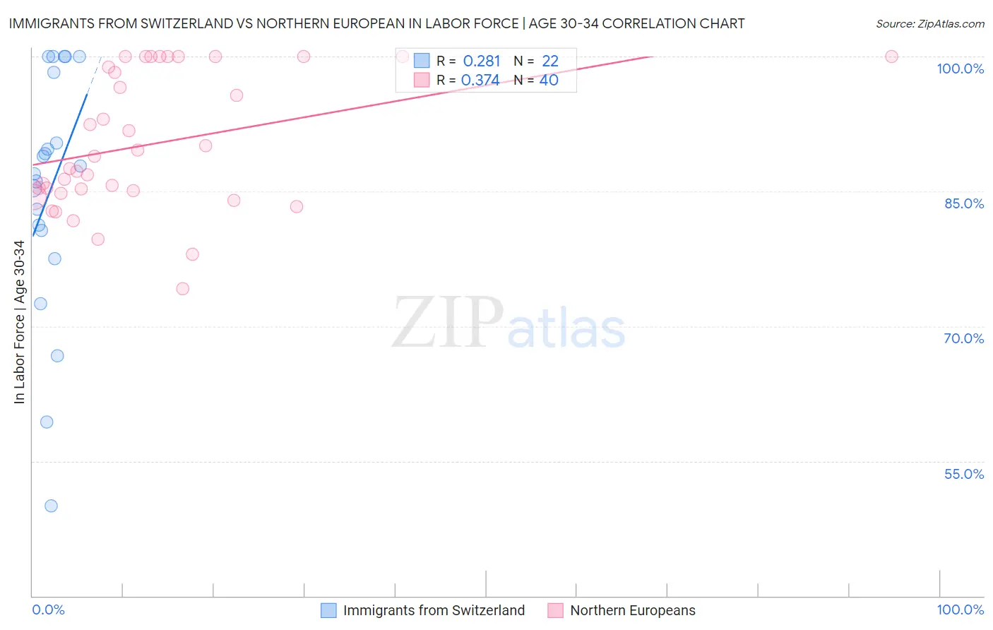 Immigrants from Switzerland vs Northern European In Labor Force | Age 30-34