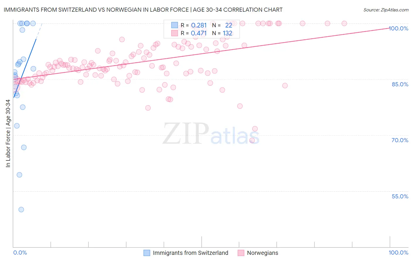 Immigrants from Switzerland vs Norwegian In Labor Force | Age 30-34