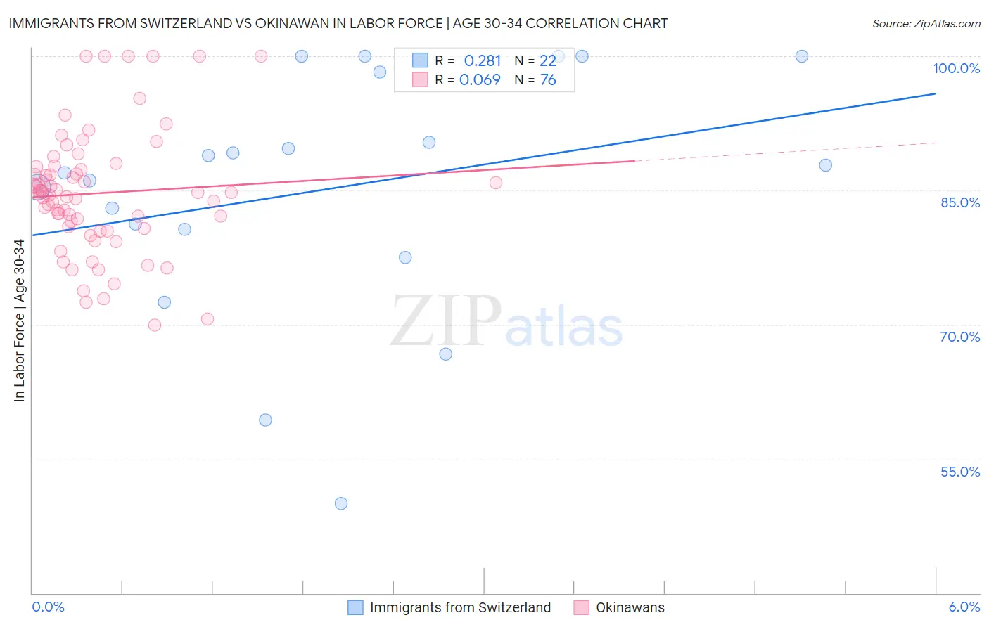 Immigrants from Switzerland vs Okinawan In Labor Force | Age 30-34