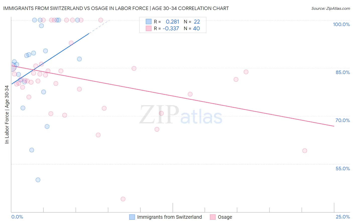 Immigrants from Switzerland vs Osage In Labor Force | Age 30-34