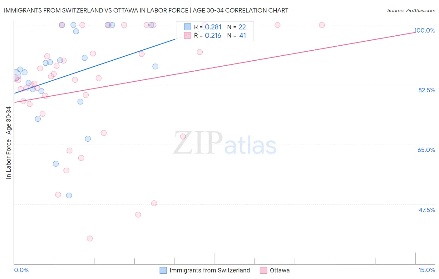 Immigrants from Switzerland vs Ottawa In Labor Force | Age 30-34