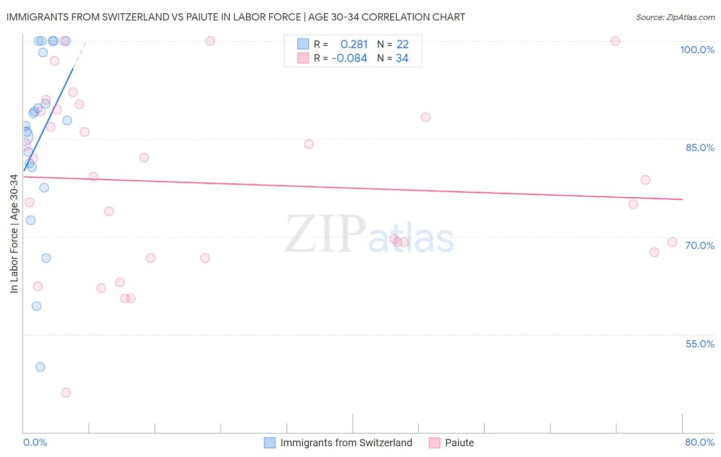 Immigrants from Switzerland vs Paiute In Labor Force | Age 30-34