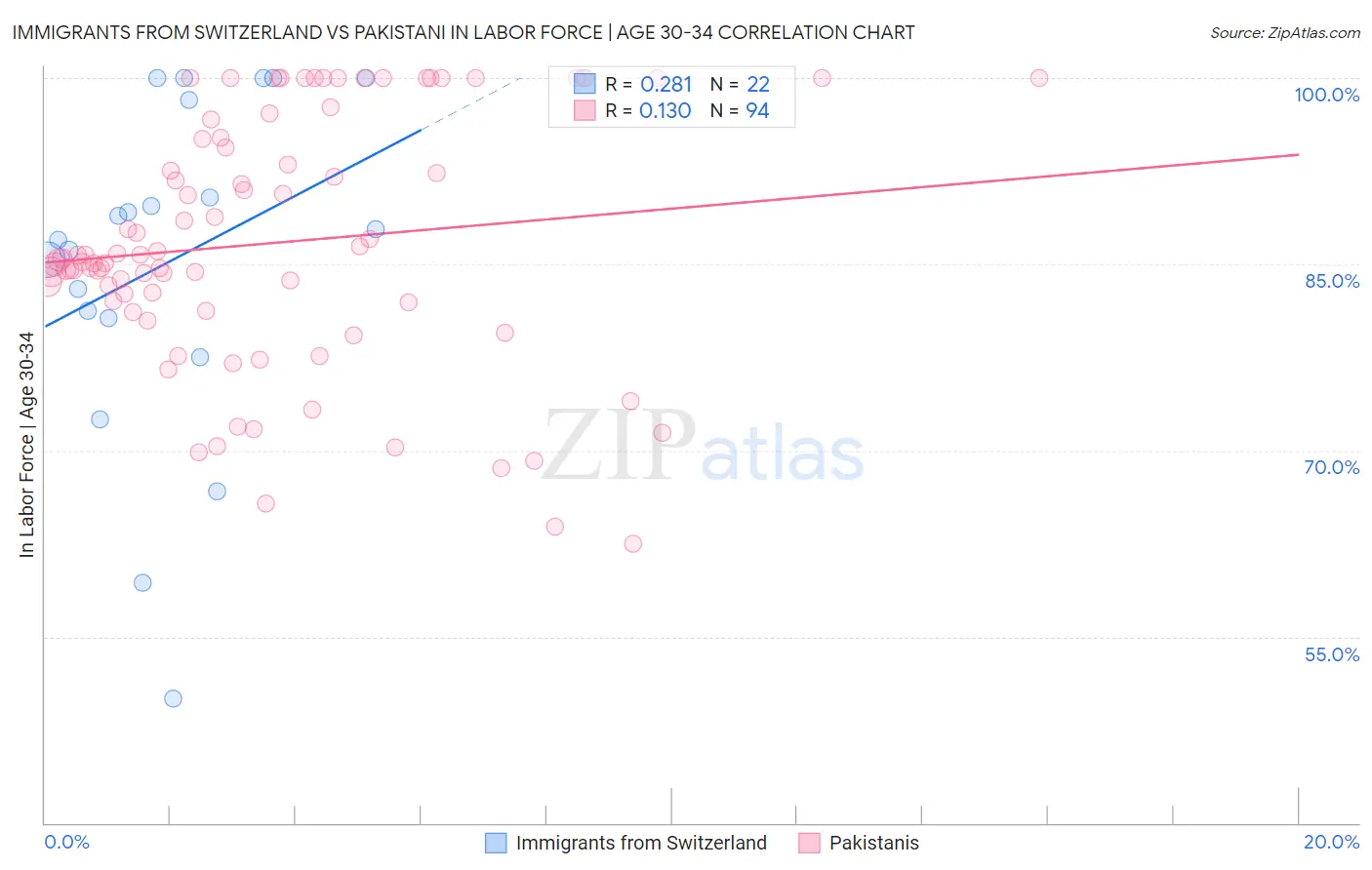 Immigrants from Switzerland vs Pakistani In Labor Force | Age 30-34