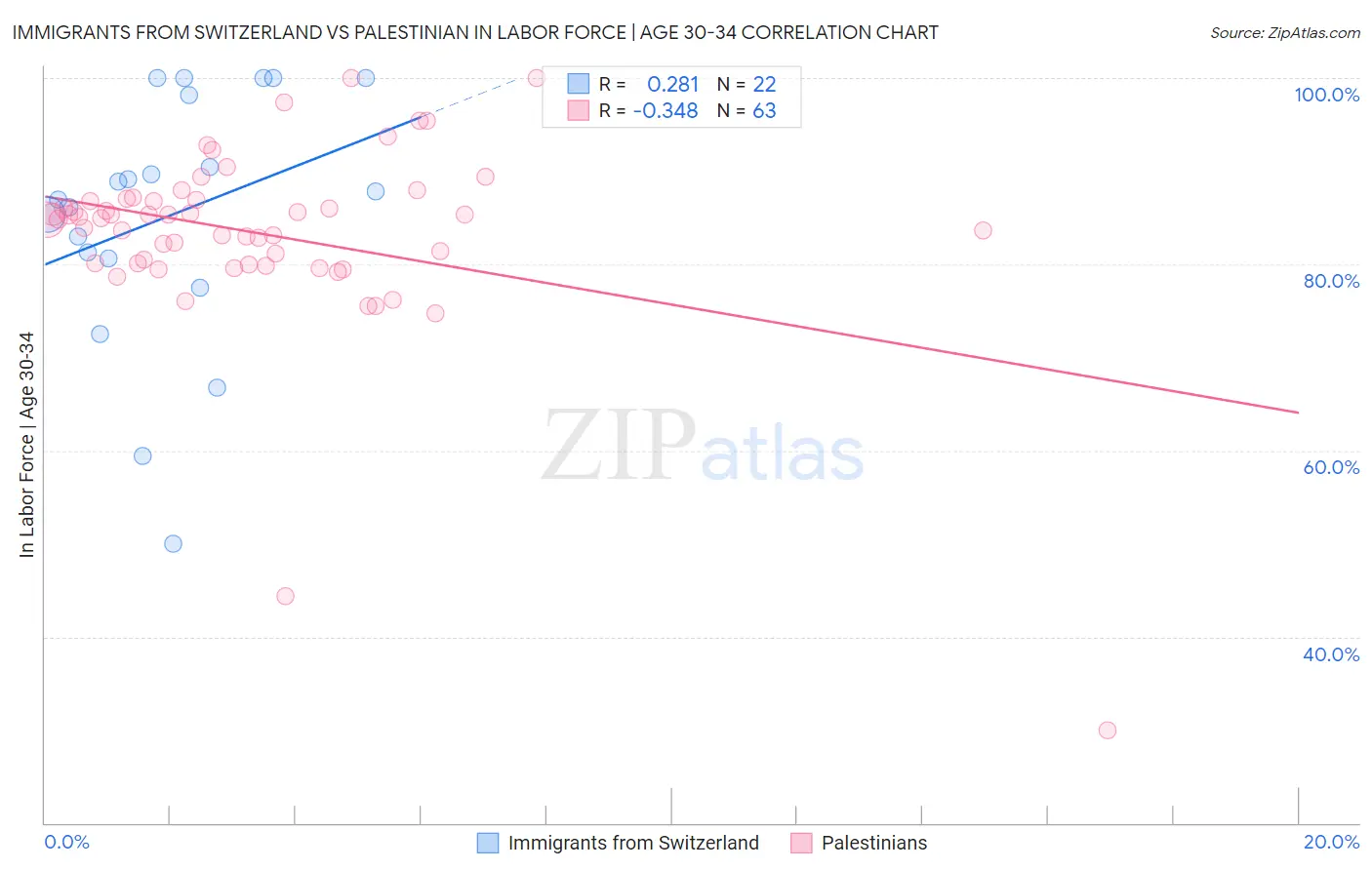 Immigrants from Switzerland vs Palestinian In Labor Force | Age 30-34