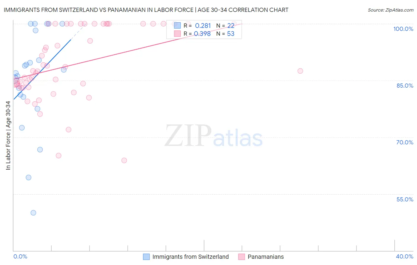 Immigrants from Switzerland vs Panamanian In Labor Force | Age 30-34
