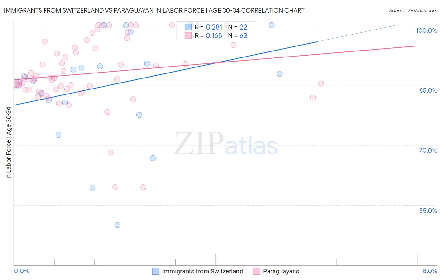 Immigrants from Switzerland vs Paraguayan In Labor Force | Age 30-34