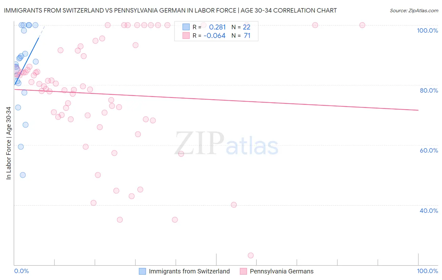 Immigrants from Switzerland vs Pennsylvania German In Labor Force | Age 30-34