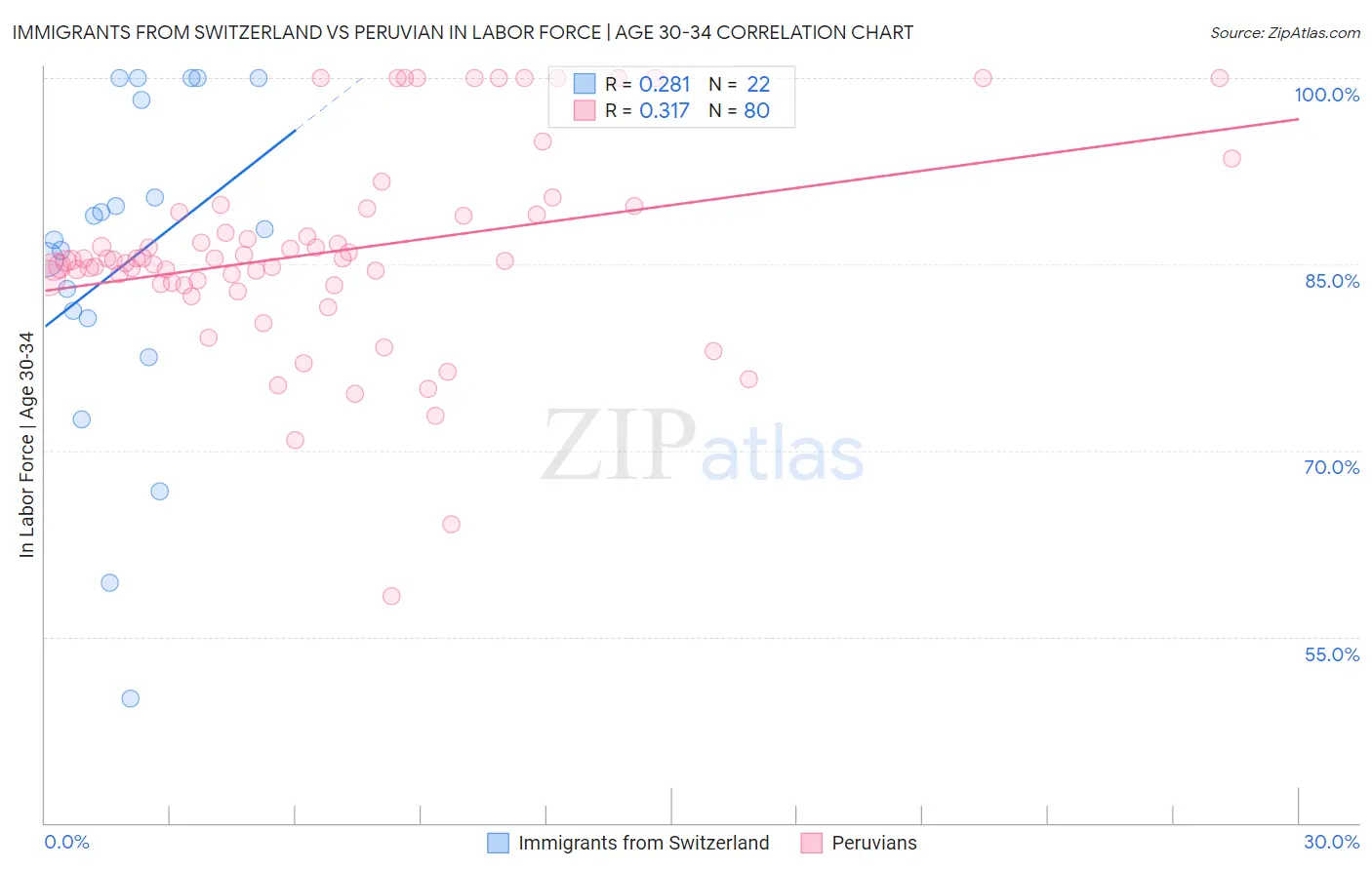 Immigrants from Switzerland vs Peruvian In Labor Force | Age 30-34