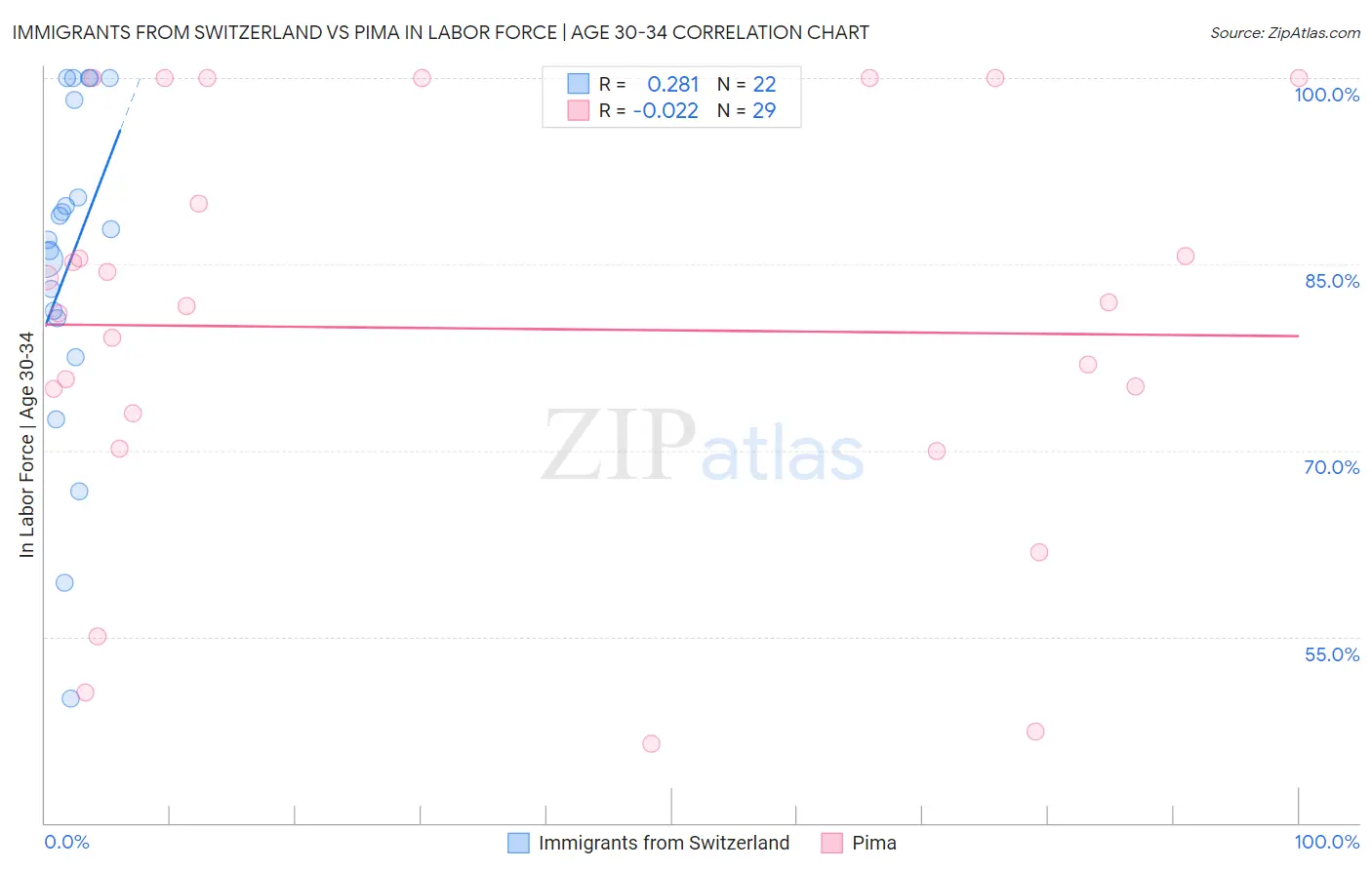 Immigrants from Switzerland vs Pima In Labor Force | Age 30-34