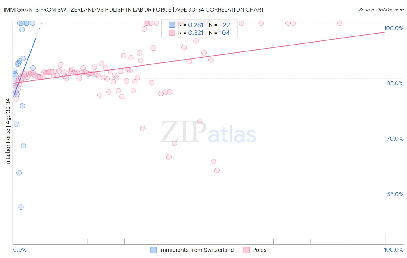 Immigrants from Switzerland vs Polish In Labor Force | Age 30-34