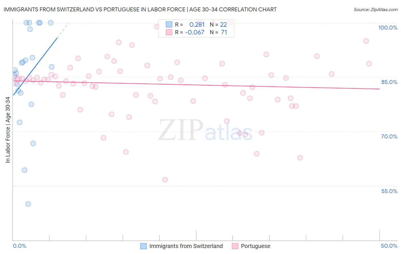 Immigrants from Switzerland vs Portuguese In Labor Force | Age 30-34