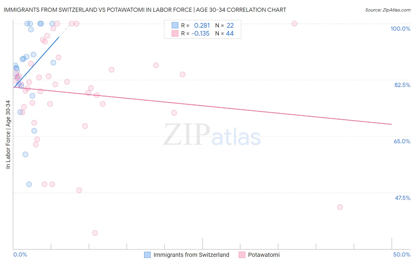 Immigrants from Switzerland vs Potawatomi In Labor Force | Age 30-34