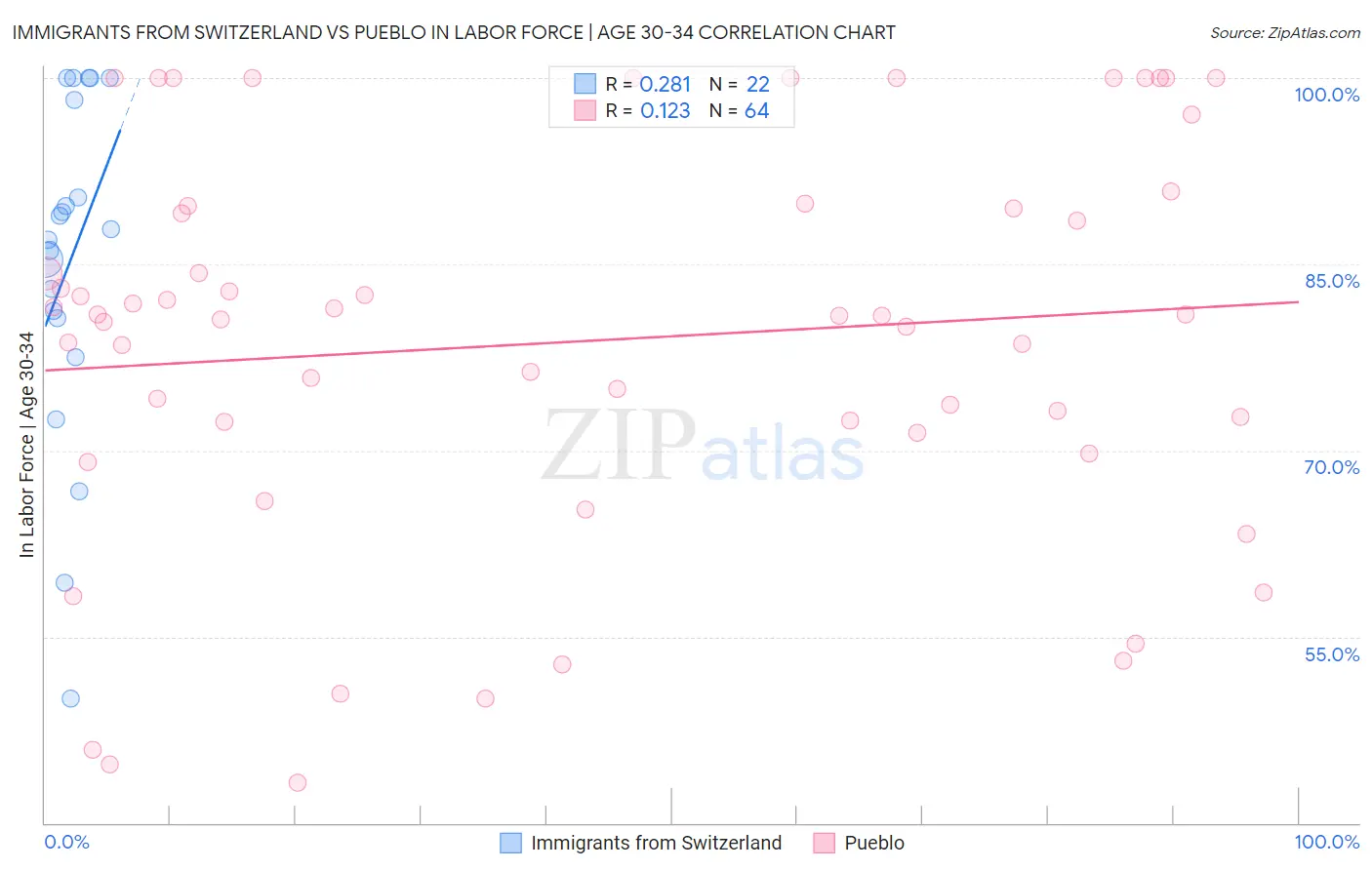 Immigrants from Switzerland vs Pueblo In Labor Force | Age 30-34