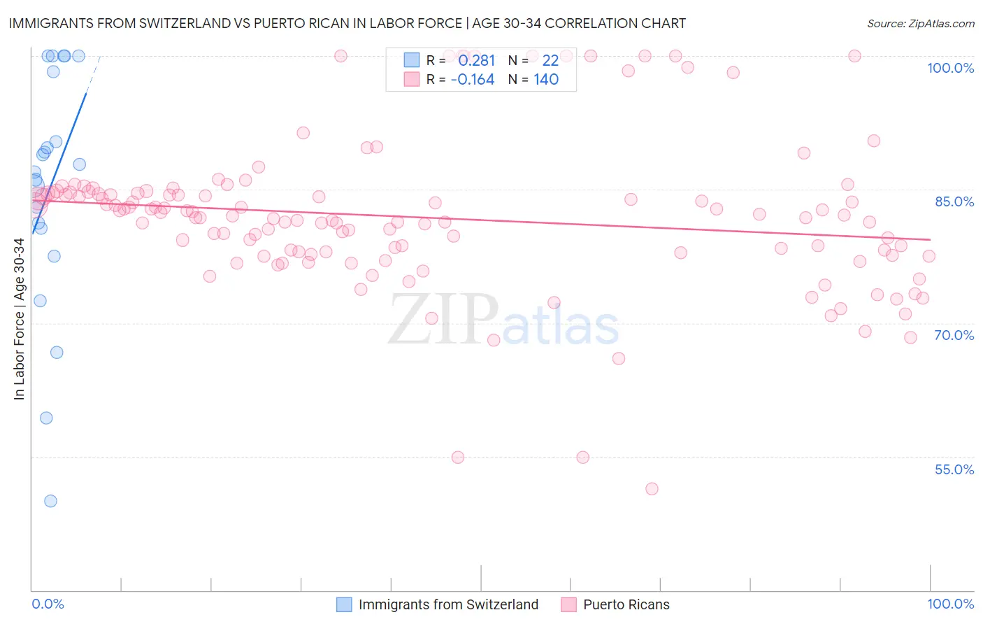 Immigrants from Switzerland vs Puerto Rican In Labor Force | Age 30-34