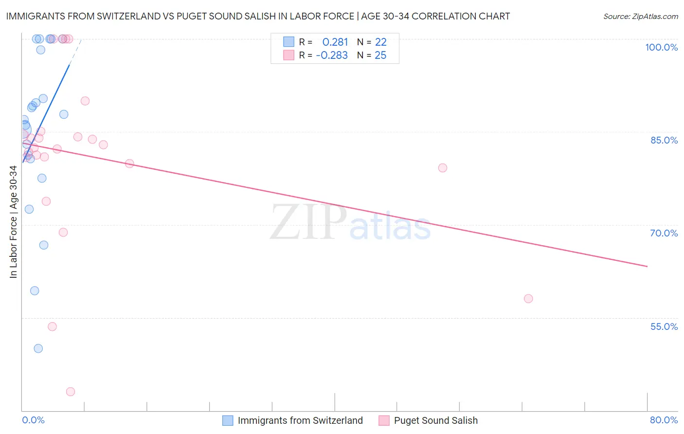 Immigrants from Switzerland vs Puget Sound Salish In Labor Force | Age 30-34