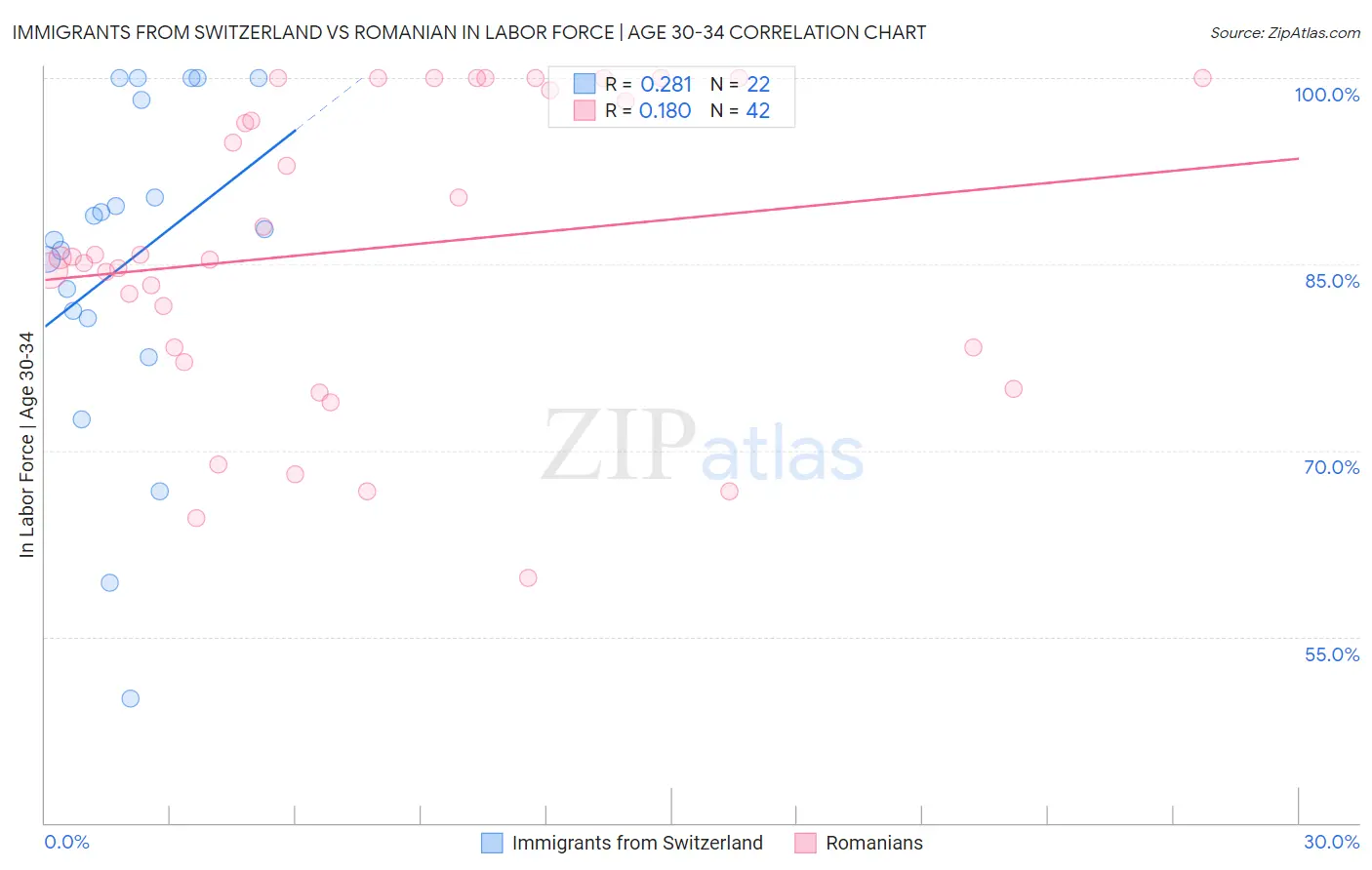 Immigrants from Switzerland vs Romanian In Labor Force | Age 30-34