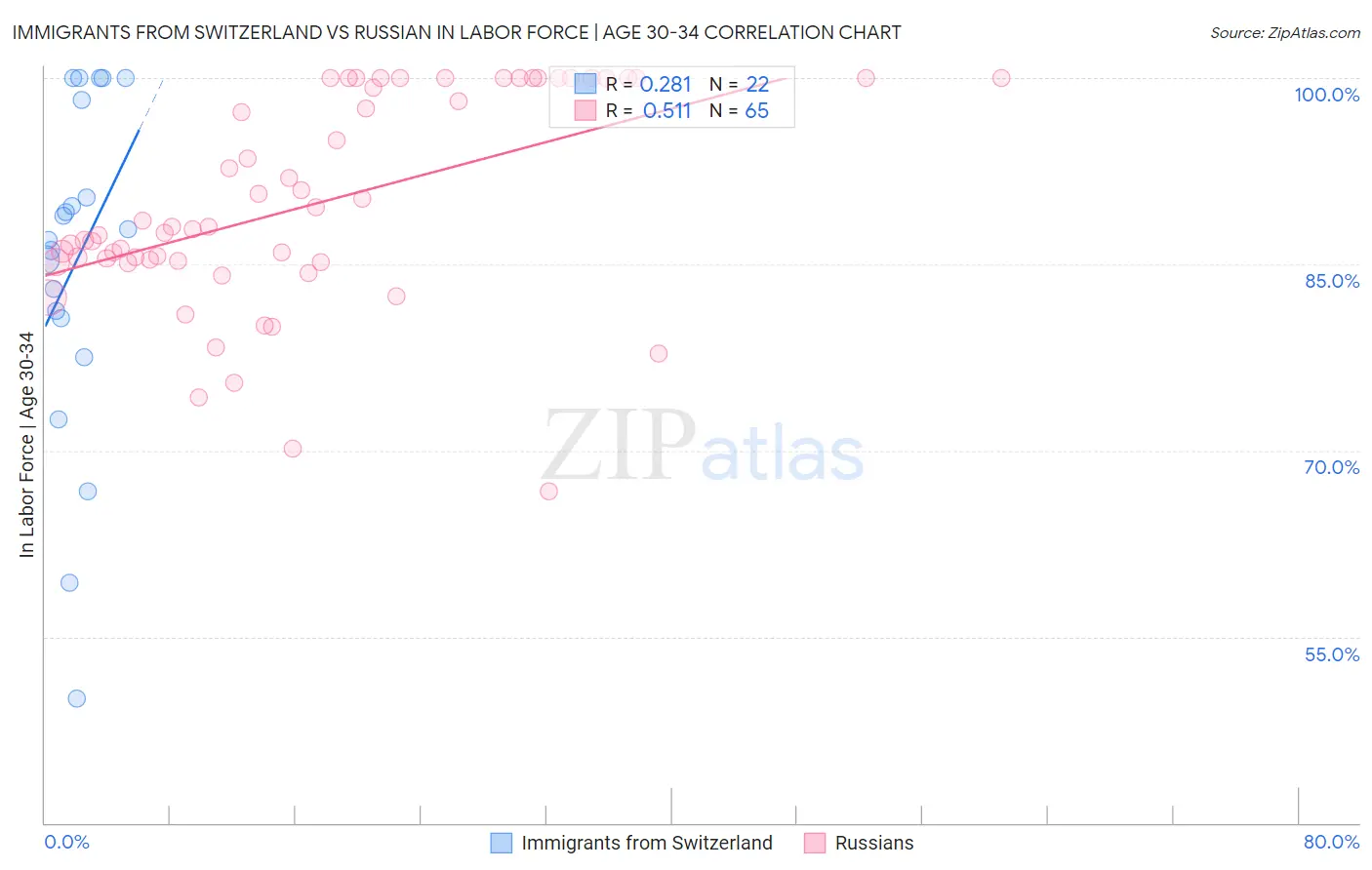 Immigrants from Switzerland vs Russian In Labor Force | Age 30-34