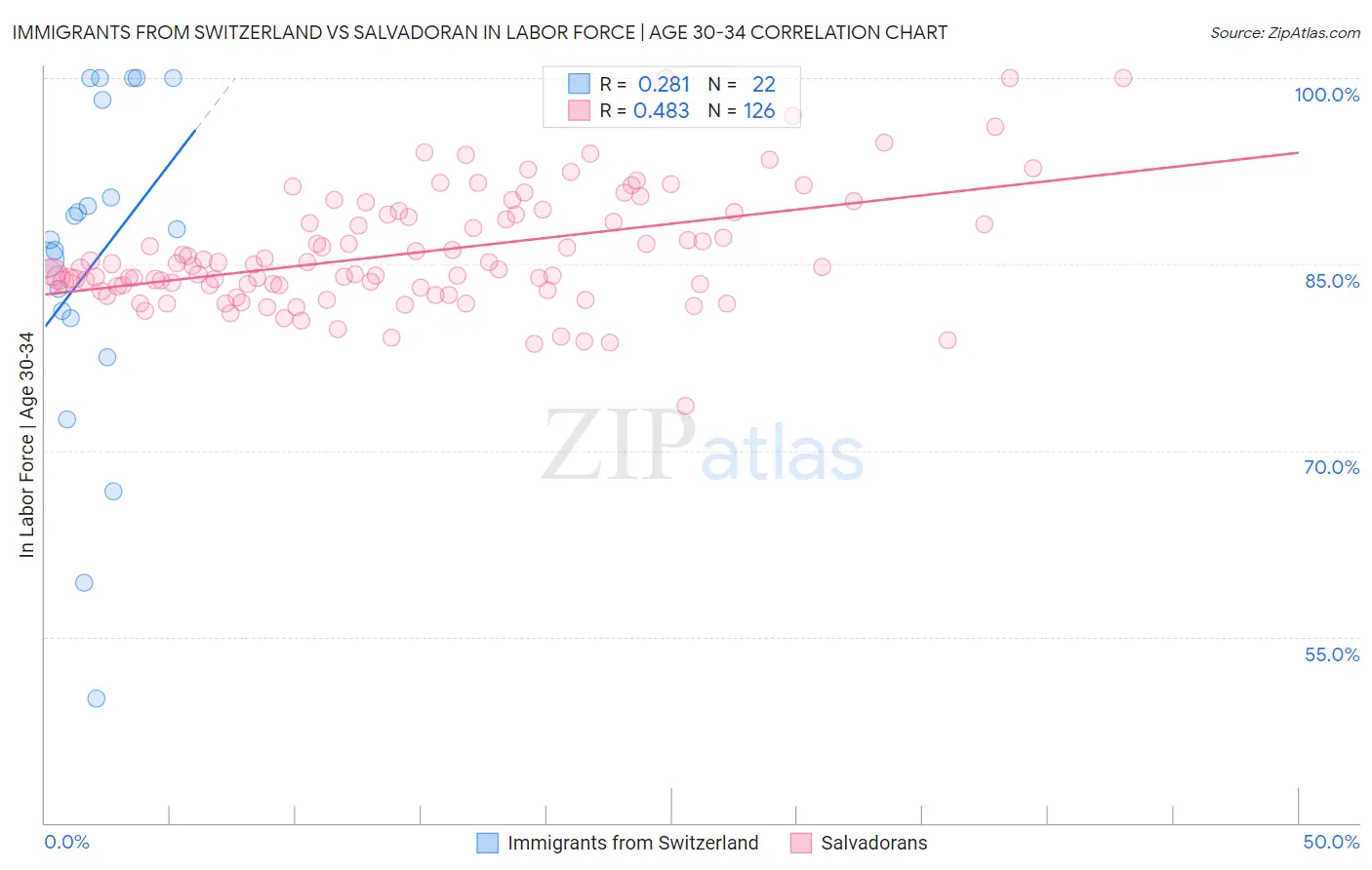 Immigrants from Switzerland vs Salvadoran In Labor Force | Age 30-34