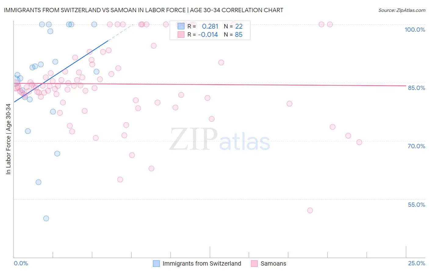 Immigrants from Switzerland vs Samoan In Labor Force | Age 30-34