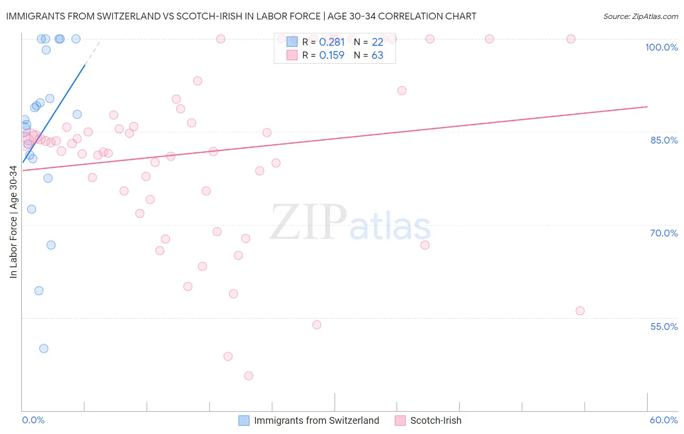 Immigrants from Switzerland vs Scotch-Irish In Labor Force | Age 30-34