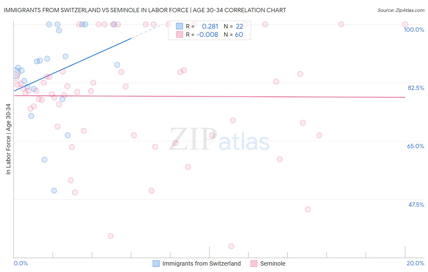Immigrants from Switzerland vs Seminole In Labor Force | Age 30-34