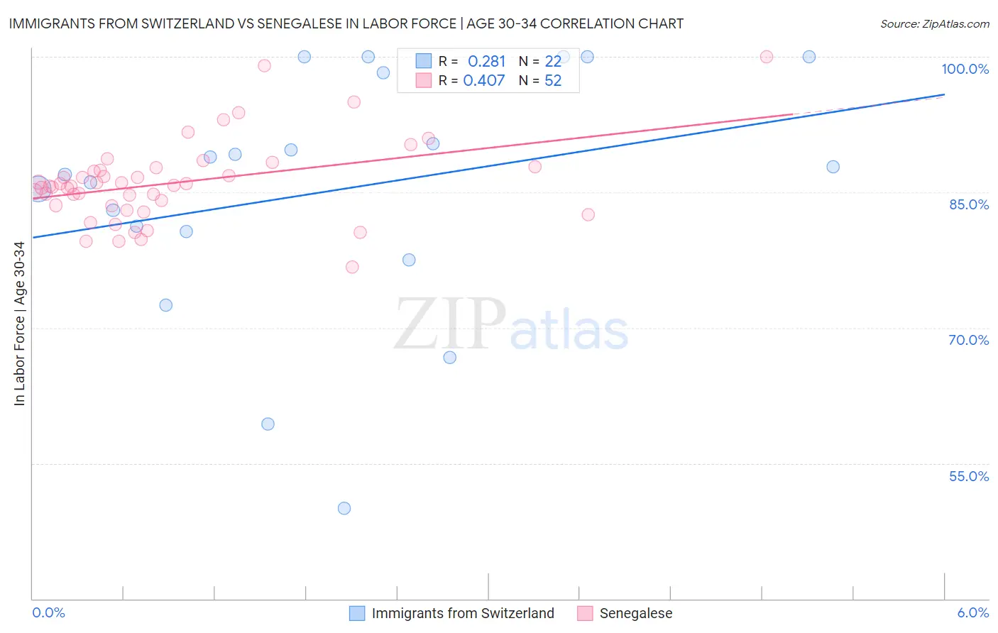 Immigrants from Switzerland vs Senegalese In Labor Force | Age 30-34