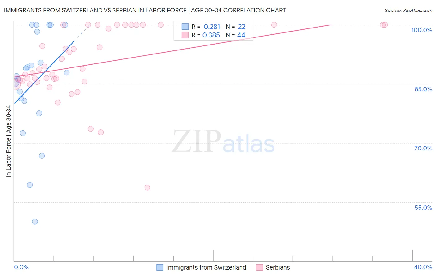 Immigrants from Switzerland vs Serbian In Labor Force | Age 30-34