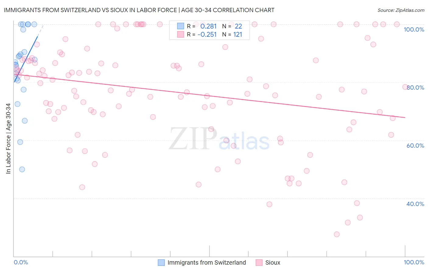 Immigrants from Switzerland vs Sioux In Labor Force | Age 30-34