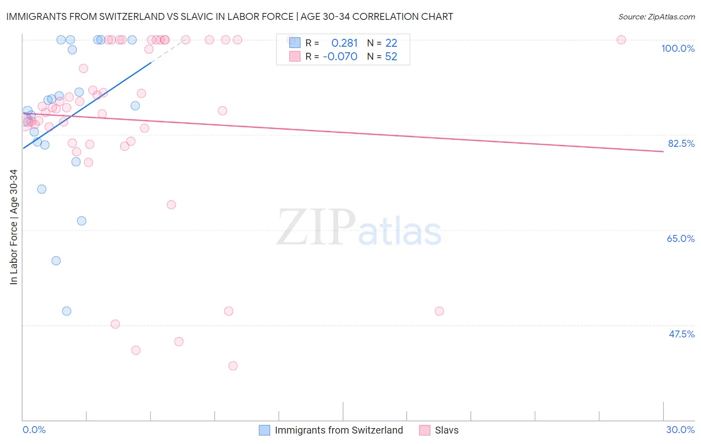 Immigrants from Switzerland vs Slavic In Labor Force | Age 30-34