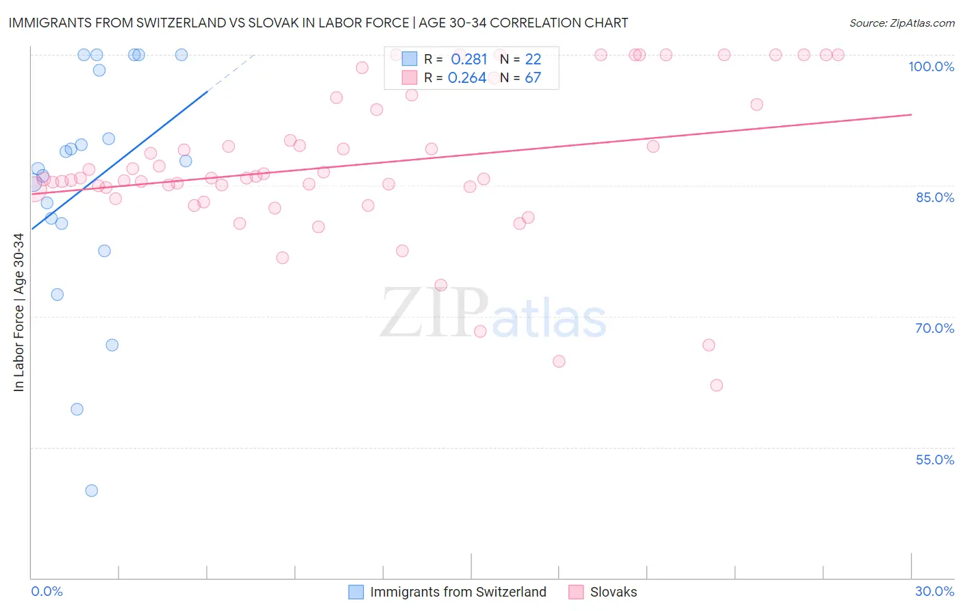 Immigrants from Switzerland vs Slovak In Labor Force | Age 30-34