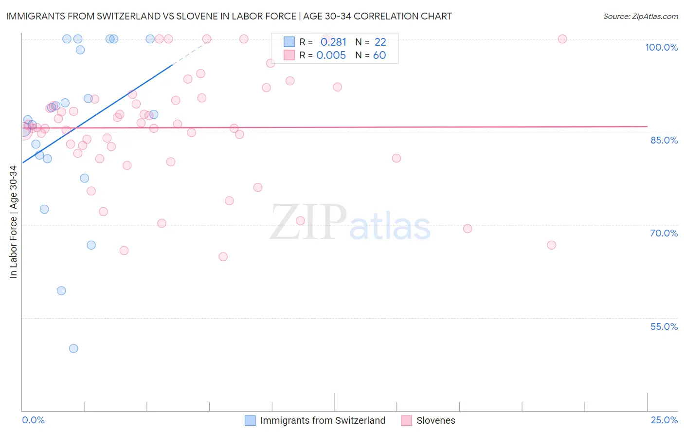 Immigrants from Switzerland vs Slovene In Labor Force | Age 30-34