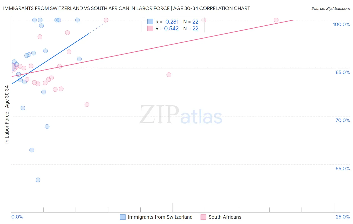 Immigrants from Switzerland vs South African In Labor Force | Age 30-34