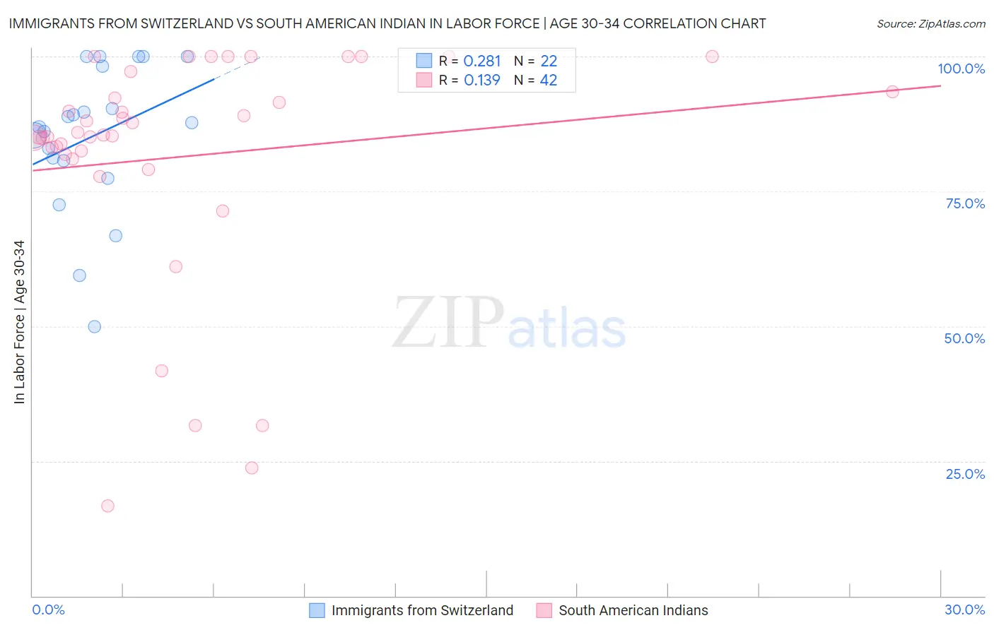 Immigrants from Switzerland vs South American Indian In Labor Force | Age 30-34