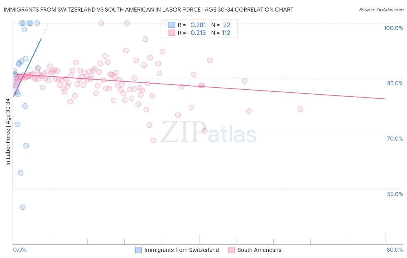 Immigrants from Switzerland vs South American In Labor Force | Age 30-34
