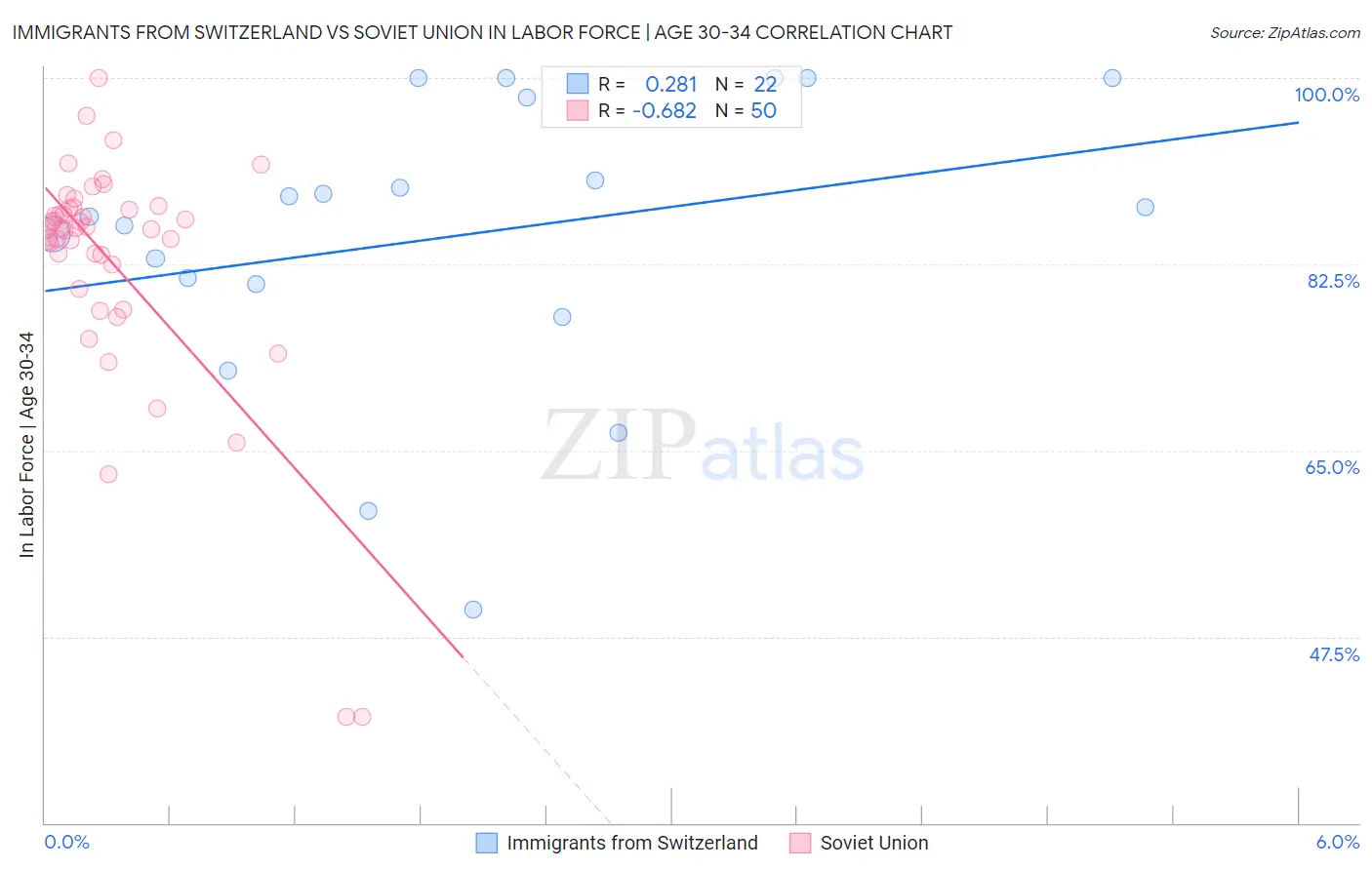 Immigrants from Switzerland vs Soviet Union In Labor Force | Age 30-34
