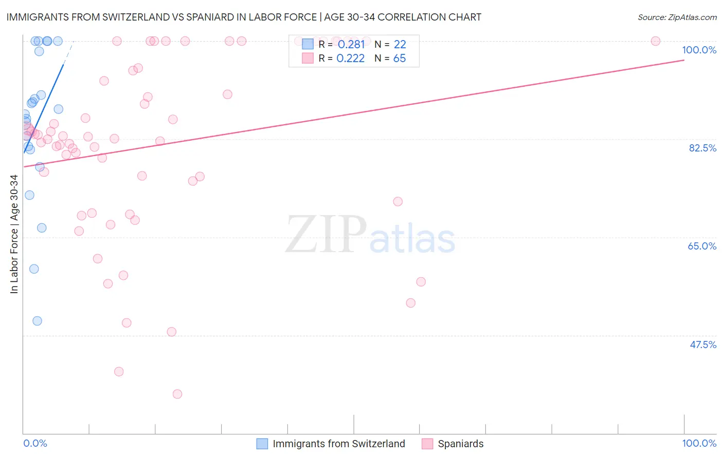 Immigrants from Switzerland vs Spaniard In Labor Force | Age 30-34