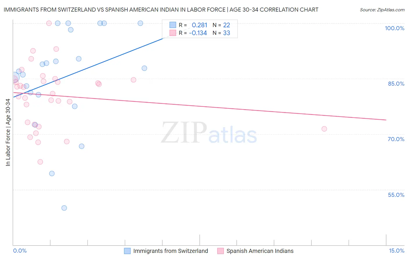 Immigrants from Switzerland vs Spanish American Indian In Labor Force | Age 30-34