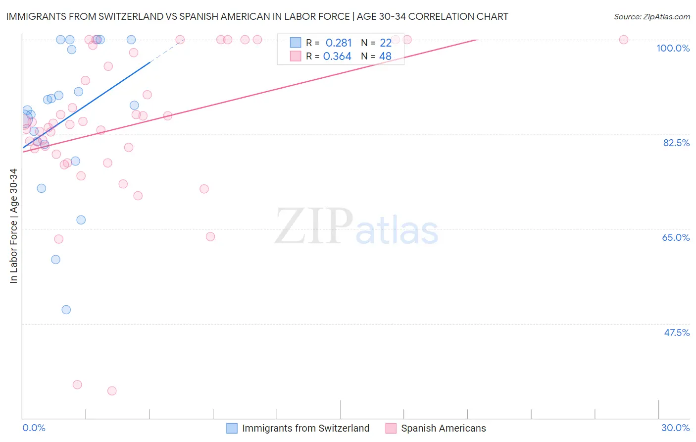 Immigrants from Switzerland vs Spanish American In Labor Force | Age 30-34