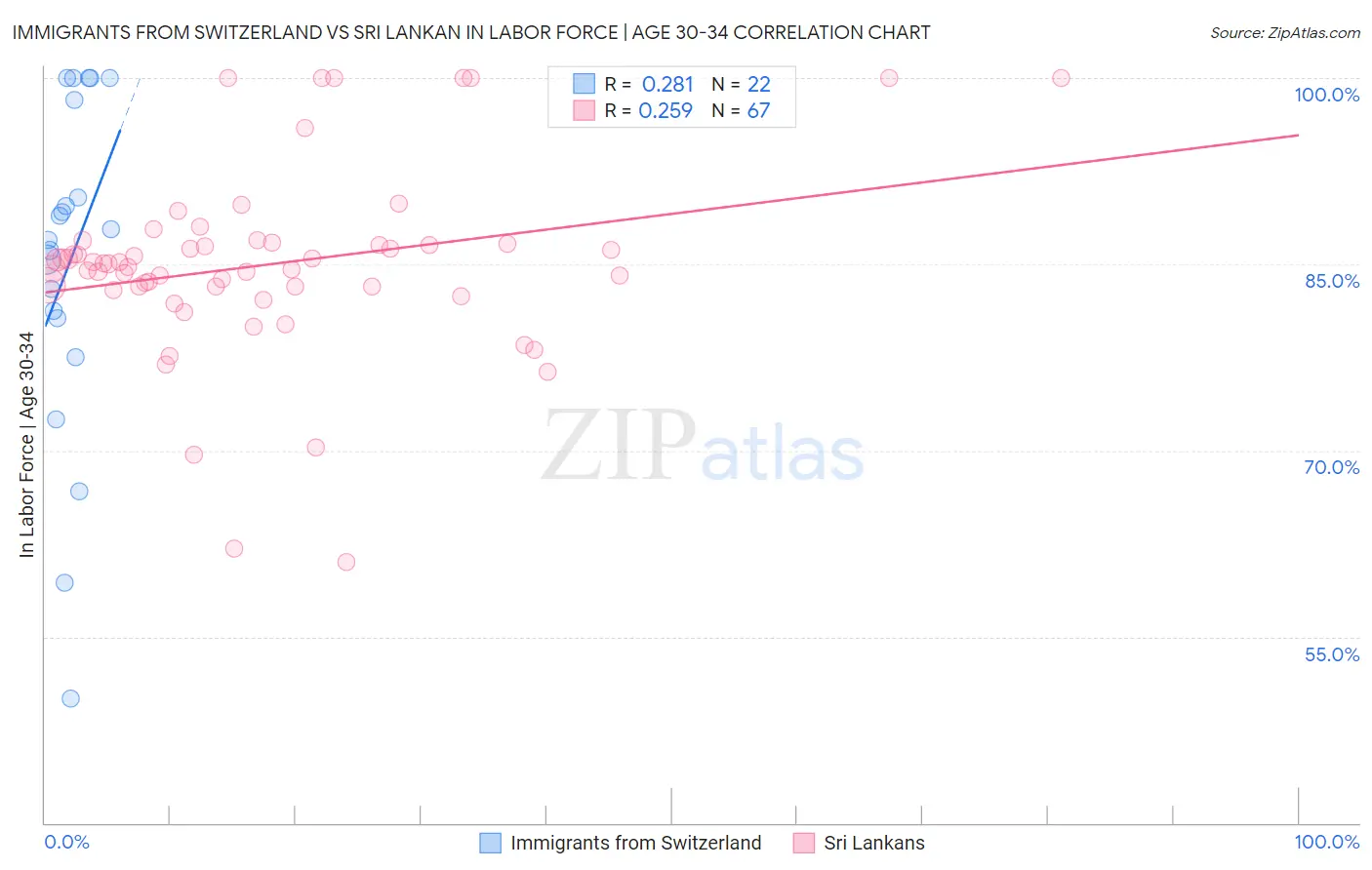 Immigrants from Switzerland vs Sri Lankan In Labor Force | Age 30-34