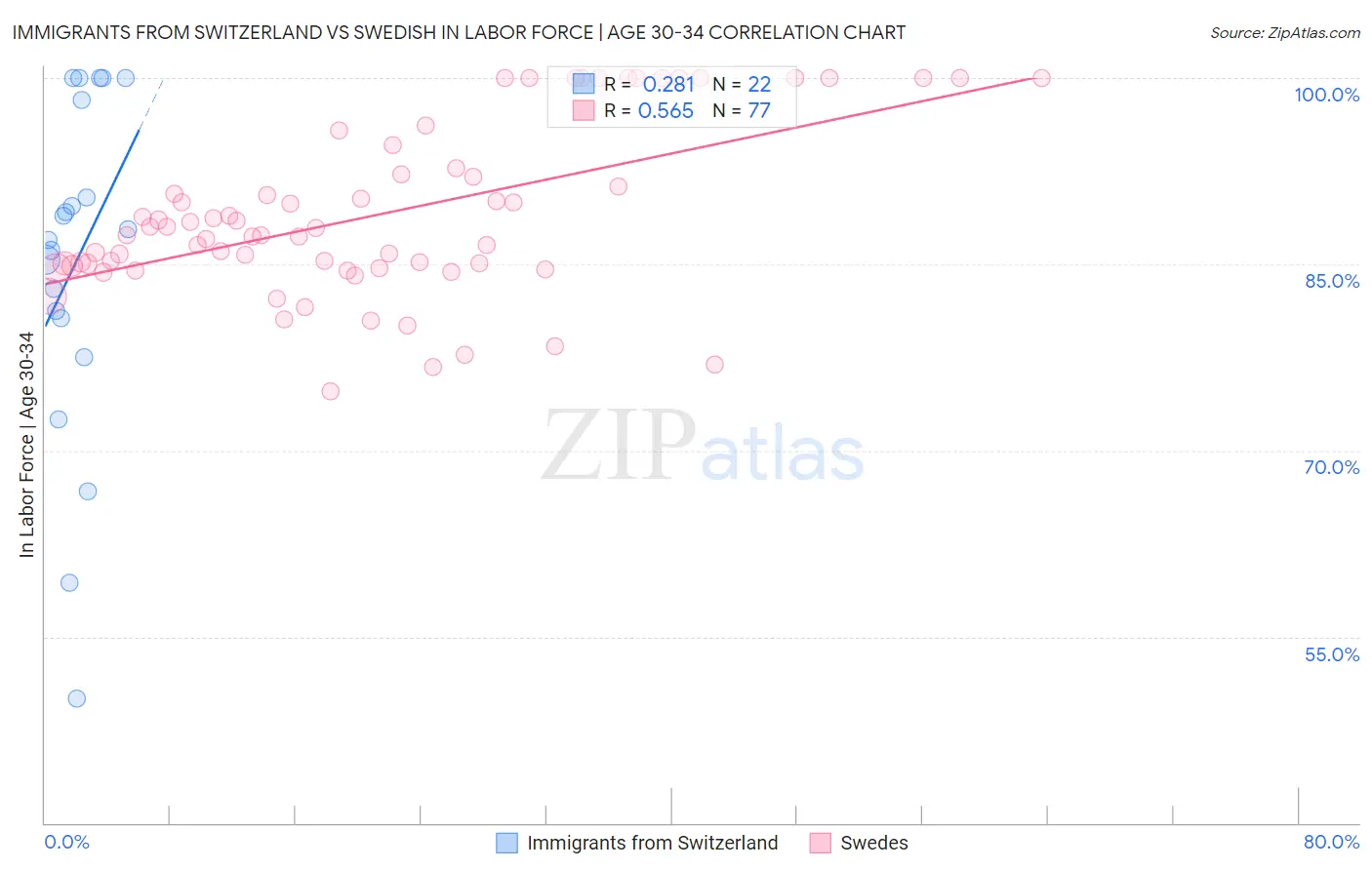 Immigrants from Switzerland vs Swedish In Labor Force | Age 30-34