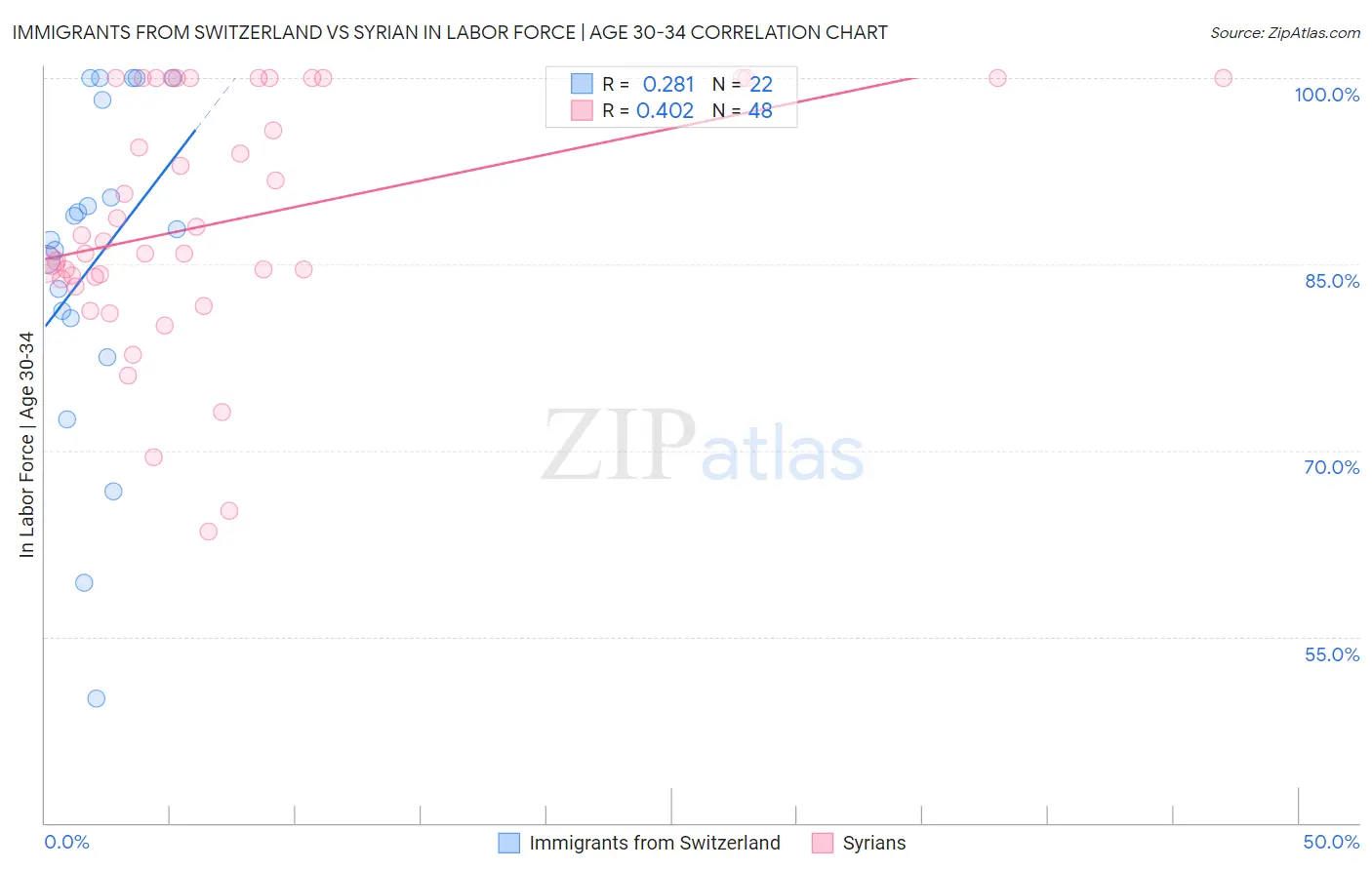 Immigrants from Switzerland vs Syrian In Labor Force | Age 30-34