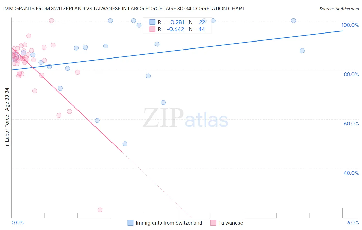 Immigrants from Switzerland vs Taiwanese In Labor Force | Age 30-34