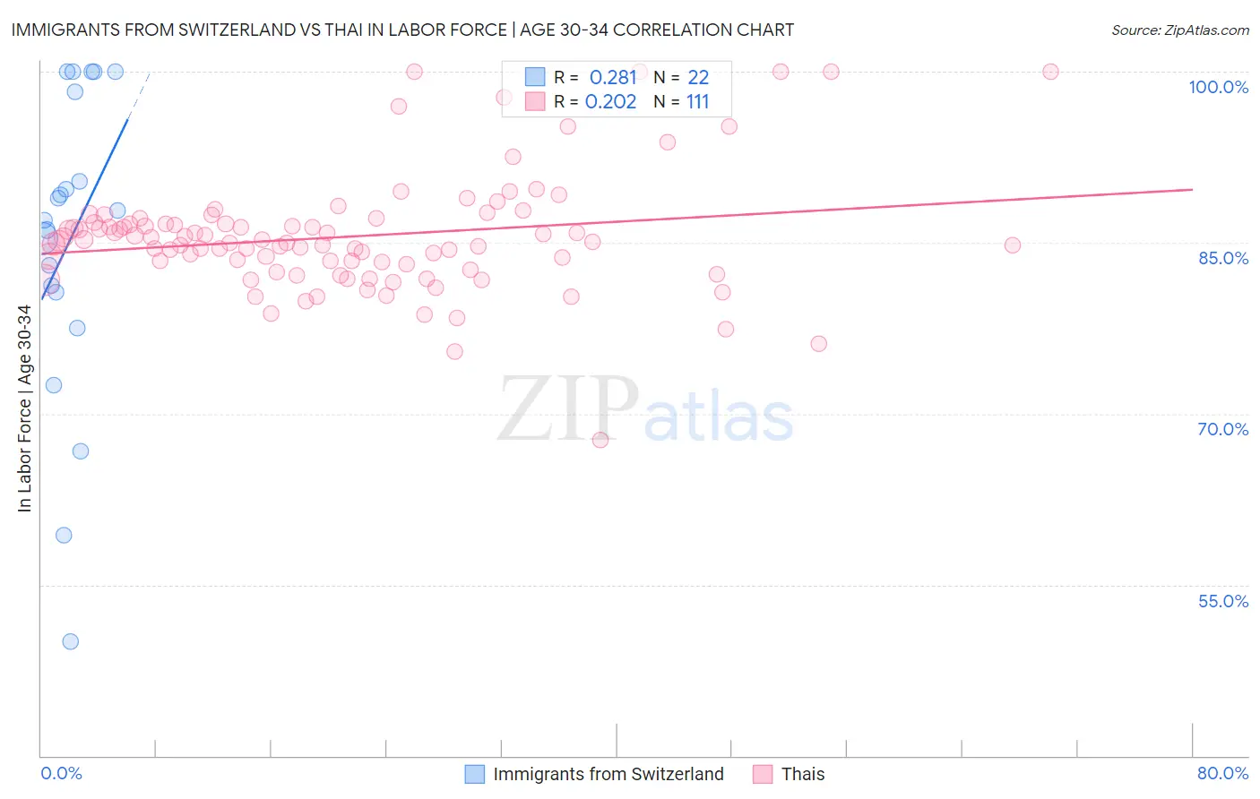 Immigrants from Switzerland vs Thai In Labor Force | Age 30-34
