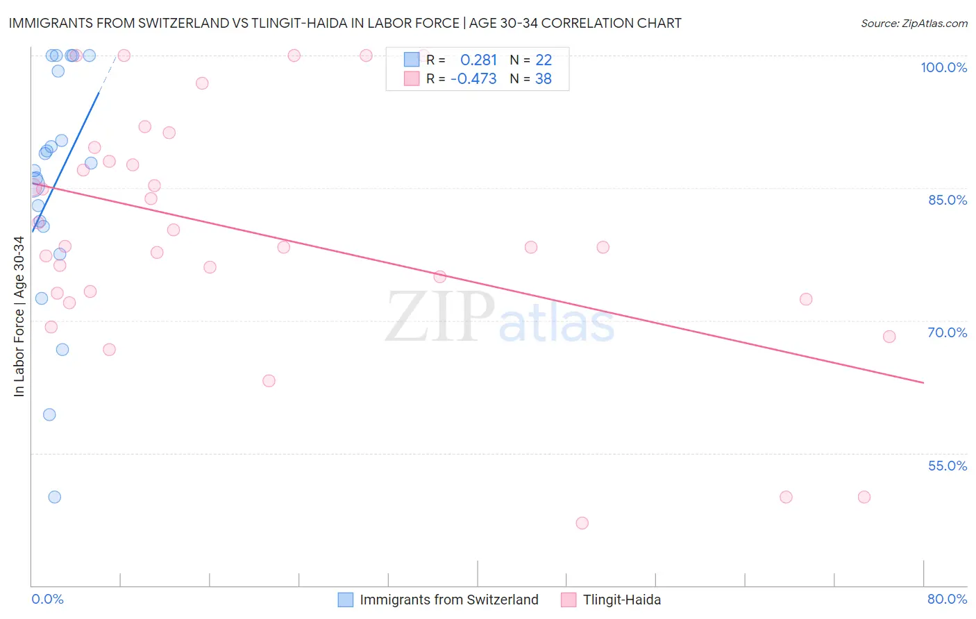 Immigrants from Switzerland vs Tlingit-Haida In Labor Force | Age 30-34